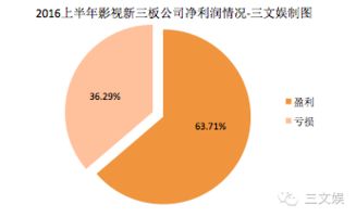 中國影視賺錢了嗎？124家影視類新三板公司上半年業績告訴你——經營性演出及經紀業務