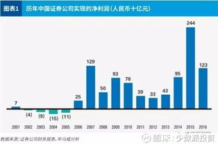 2017年中國證券業發展態勢與業務轉型分析